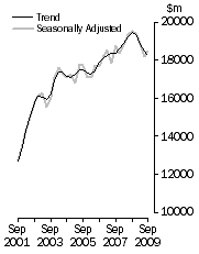 Graph: Value of work done, Chain volume measures