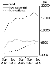 Graph: Value of work done, Chain volume measures—Trend estimates