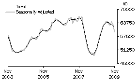 Graph: Number of Owner Occupied Dwellings Financed