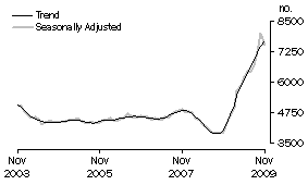 Graph: Construction of dwellings