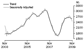 Graph: Purchase of new dwellings