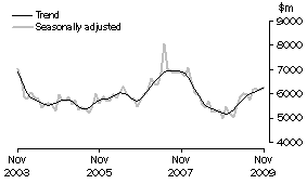 Graph: INVESTMENT HOUSING - TOTAL