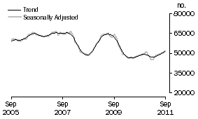 Graph: Number of Owner Occupied Dwellings Financed