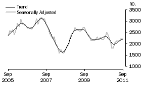 Graph: Purchase of new dwellings