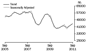 Graph: Purchase of established dwellings including refinancing