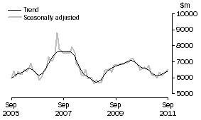 Graph: INVESTMENT HOUSING - TOTAL