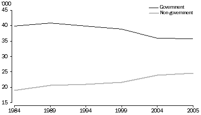 Graph - Full-time students in ACT schools, by government and non-government
