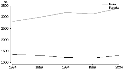 Graph - Teaching staff in the ACT, by sex