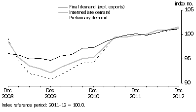Graph: Comparison of SOP indexes