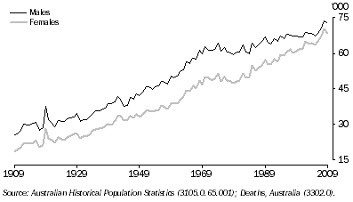 Graph: 2.1 DEATHS REGISTERED, 1909 to 2009