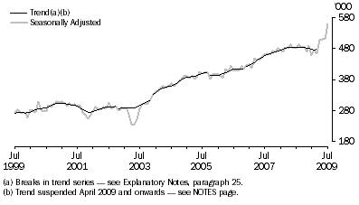 Graph: SHORT-TERM RESIDENT DEPARTURES