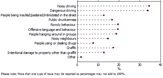 Perceived social disorder rates