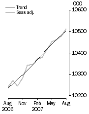 Graph: Employed Persons