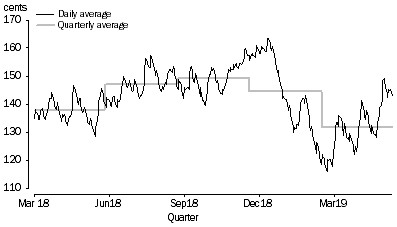 Graph: AVERAGE PRICE OF UNLEADED PETROL (91 OCTANE), cents per litre