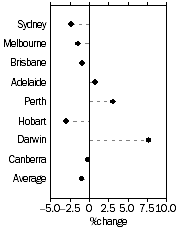 Graph: Established house prices Quarterly % change September quarter 2005