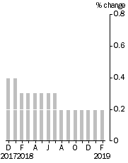 Graph: Monthly Turnover, Current Prices, Trend Estimate