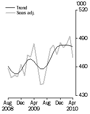 Graph: Visitor arrivals, Short-term