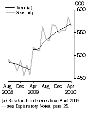 Graph: Resident departures, Short-term