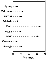 Graph: Established house prices, Quarterly % change—December quarter 2005