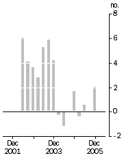 Graph: Established house prices, Weighted average of eight capital cities—Quarterly % change