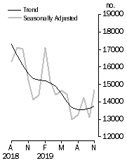 Graph: Dwelling units approved