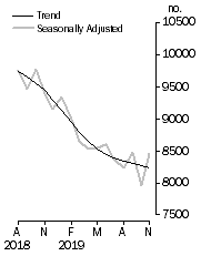 Graph: Private sector houses approved