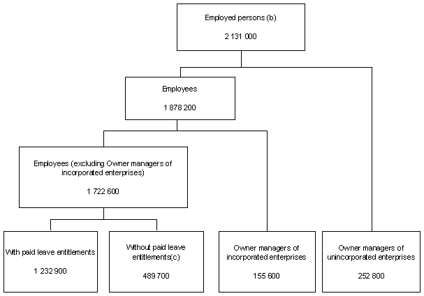 Diagram: Employed people by employment type