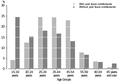 Graph: Employees (excl OMIEs) by age and leave entitlements