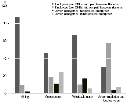 Graph: Selected industries by employment type