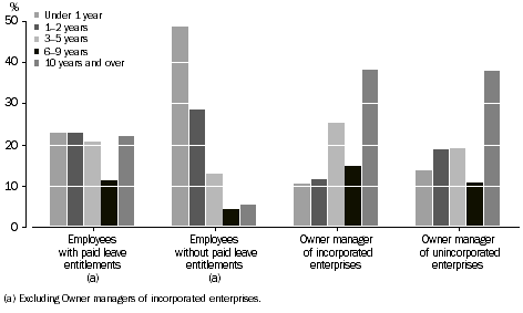 Graph: Continuous duration with current employer/business