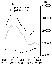 Graph: Value of work done Chain Volume Measures, Trend estimates