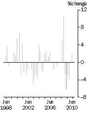 Graph: IMPORT PRICE INDEX: all groups, Quarterly % change