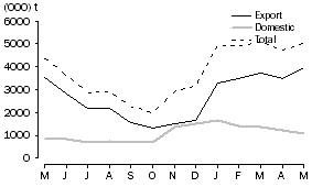 Graph: WHEAT GRAIN  COMMITTED, at months end, 2009-10