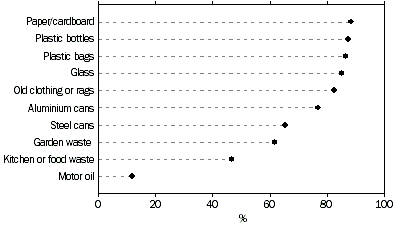 graph - ITEMS RECYCLED/RE-USED IN HOUSEHOLDS—March 2003