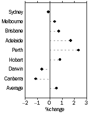 Graph: Established house prices Quarterly % change December quarter 2004