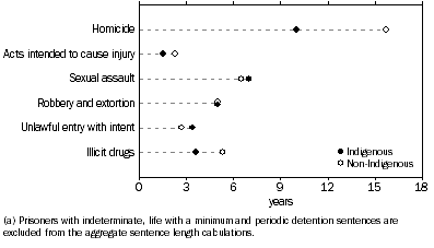 Graph: Sentenced prisoners, Indigenous status, by median aggregate sentence length(a) and selected most serious offence