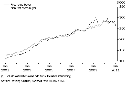 Graph: Average Loan Size by Type of Buyer (Owner Occupation)(a), Queensland: Original