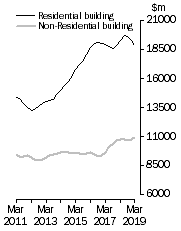 Graph: Value of building work done, Chain Volume Measures—Trend estimates