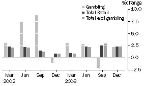 Graph: Percentage Change in Quarterly Turnover, Seasonally Adjusted