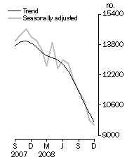 Graph: Number of dwelling units approved