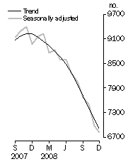 Graph: Private sector houses approved