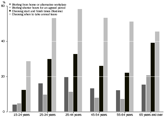 Graph: USE OF SELECTED FLEXIBLE WORKING ARRANGEMENTS, By age groups—Queensland—2010