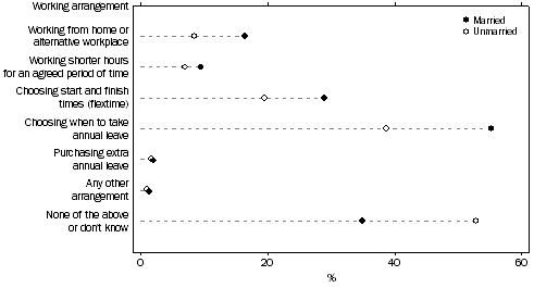 Graph: USE OF FLEXIBLE WORKING ARRANGEMENTS, By marital status—Queensland—2010