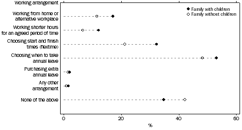 Graph: USE OF FLEXIBLE WORKING ARRANGEMENTS, By family type—Queensland—2010
