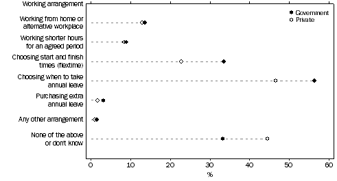 Graph: USE OF FLEXIBLE WORKING ARRANGEMENTS, By sector—Queensland—2010