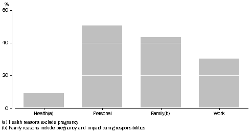 Graph: REASONS FOR WORKING FROM HOME OR ALTERNATIVE WORKPLACE, Queensland—2010