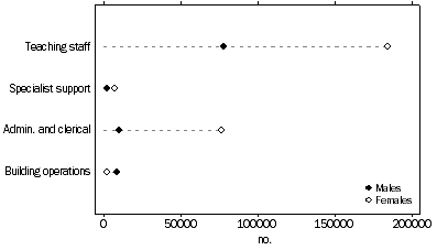 Graph: 15 15. NUMBER OF IN-SCHOOL STAFF (FTE), by major function and sex, Australia, 2013
