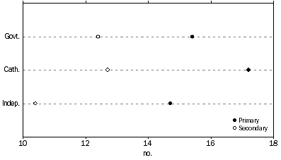 Graph: 14 14. STUDENT (FTE) TO TEACHING STAFF (FTE) RATIO, by school level and affiliation, Australia, 2013
