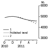 Graph: Private other dwelling units approved