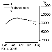Graph: Private other dwelling units approved